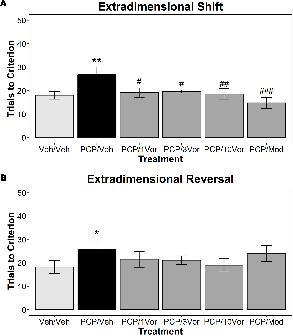 Vortioxetine Treatment Reverses Subchronic PCP Treatment-Induced Cognitive Impairments: A Potential Role for Serotonin Receptor-Mediated Regulation of GABA Neurotransmission